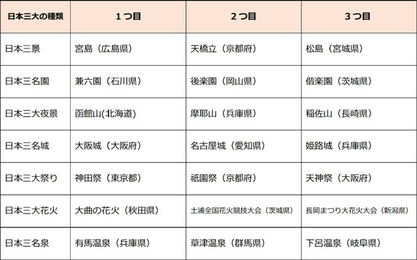一番知名度の高い「日本三大〇〇」は？ 阪急交通社が調査結果を公開～日本三名城や日本三名泉などの日本三大〇〇を制覇した人の割合も調査～