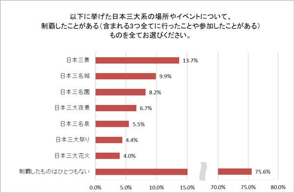 一番知名度の高い「日本三大〇〇」は？ 阪急交通社が調査結果を公開～日本三名城や日本三名泉などの日本三大〇〇を制覇した人の割合も調査～