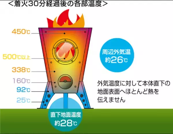 『熱ダメージ0(ゼロ)』　フィールドフレンドリーという考え方から生まれた新しいストーブ「tab. Field Stove Trigon(トリゴン)」2021年11月25日予約受付開始