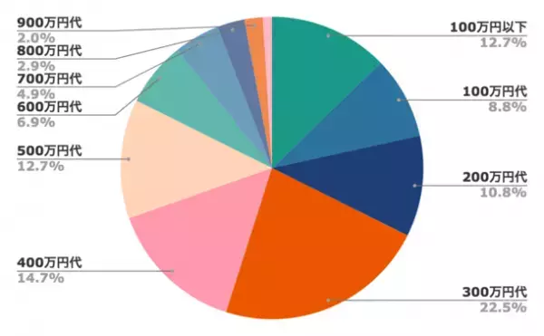 薄毛治療に払えるのはいくらまで？世間の声をアンケート調査