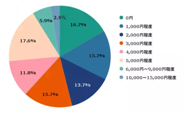 薄毛治療に払えるのはいくらまで？世間の声をアンケート調査