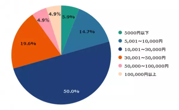 薄毛治療に払えるのはいくらまで？世間の声をアンケート調査