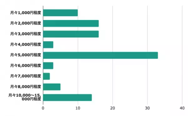 薄毛治療に払えるのはいくらまで？世間の声をアンケート調査