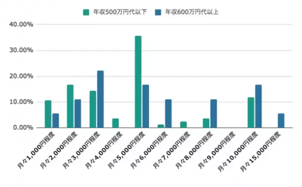 薄毛治療に払えるのはいくらまで？世間の声をアンケート調査
