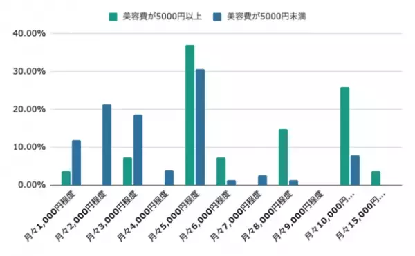 薄毛治療に払えるのはいくらまで？世間の声をアンケート調査