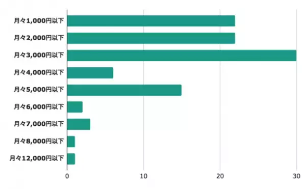 薄毛治療に払えるのはいくらまで？世間の声をアンケート調査