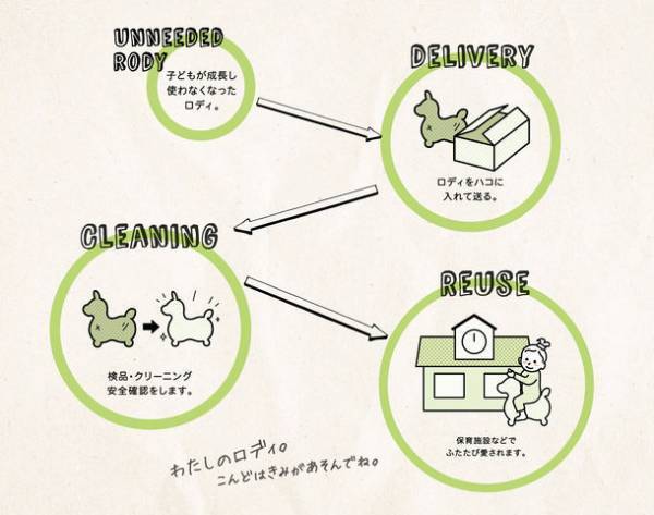 「使わなくなったら捨てる。」はもうやめよう　遊ばなくなったロディを次のロディ世代へつなげる『ロディ リユース プロジェクト』をスタート