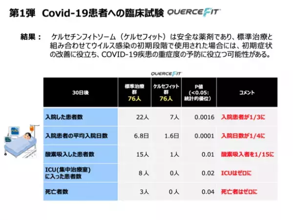＜日本初製剤化＞新型コロナウイルス感染後の発症リスクを大幅低減！臨床試験で、感染後の重症化率0％、死亡率0％を確認した、高吸収型ケルセチンの高配合サプリメントの受注開始