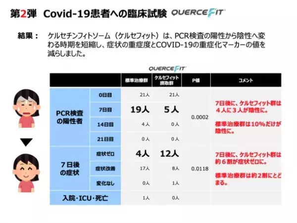 ＜日本初製剤化＞新型コロナウイルス感染後の発症リスクを大幅低減！臨床試験で、感染後の重症化率0％、死亡率0％を確認した、高吸収型ケルセチンの高配合サプリメントの受注開始