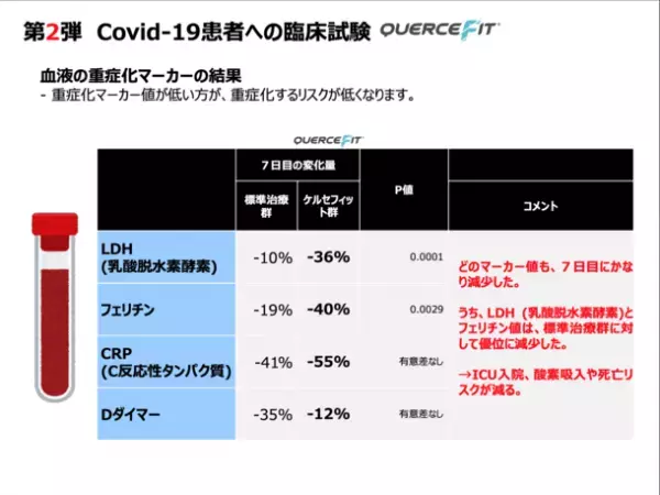 ＜日本初製剤化＞新型コロナウイルス感染後の発症リスクを大幅低減！臨床試験で、感染後の重症化率0％、死亡率0％を確認した、高吸収型ケルセチンの高配合サプリメントの受注開始