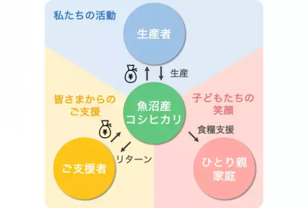 魚沼産コシヒカリを提供！ひとり親家庭に対する食糧支援を目的としたクラファン「新米1万杯プロジェクト」12/18まで実施
