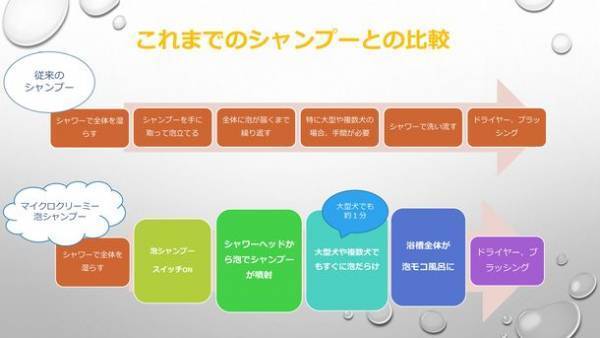 ワンちゃん専用！シャワーヘッドから泡で出てくるシャンプーwithマイクロバブル「マイクロクリーミー泡シャンプーシステム」を発売
