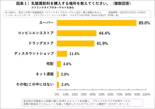 乳酸菌飲料で免疫力強化は”トレンド化”ウィズコロナに求める消費者ニーズを探る
