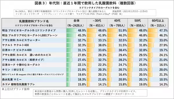 乳酸菌飲料で免疫力強化は”トレンド化”ウィズコロナに求める消費者ニーズを探る