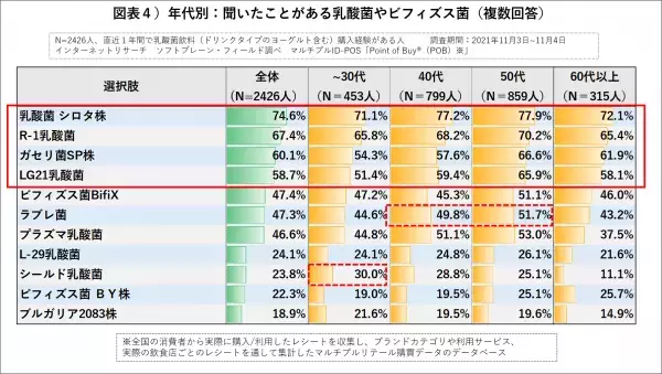 乳酸菌飲料で免疫力強化は”トレンド化”ウィズコロナに求める消費者ニーズを探る