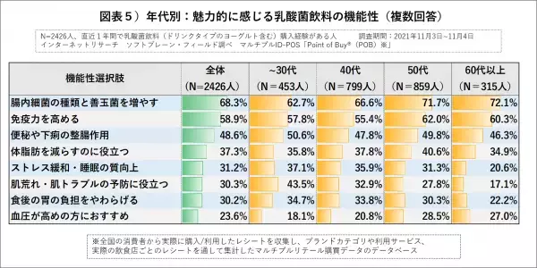 乳酸菌飲料で免疫力強化は”トレンド化”ウィズコロナに求める消費者ニーズを探る