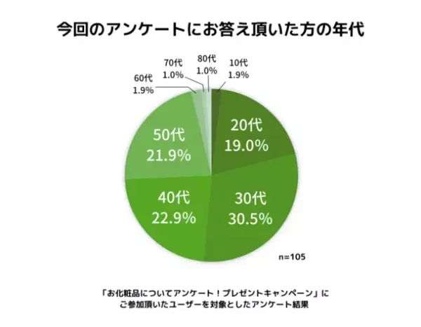 コロナ禍でのお化粧品の使用状況についての調査報告
