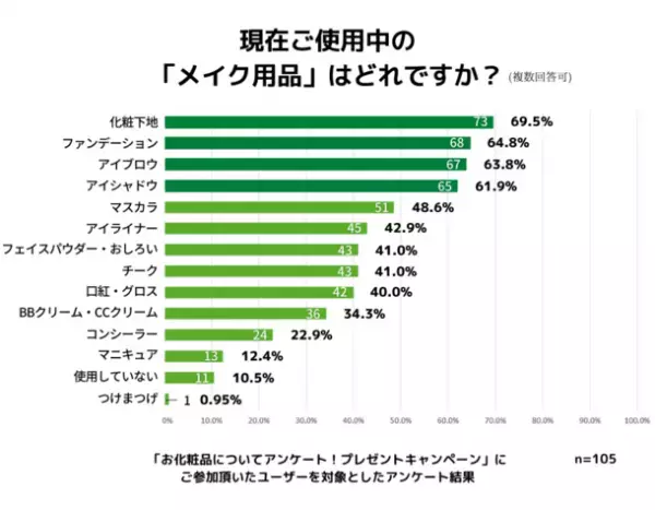 コロナ禍でのお化粧品の使用状況についての調査報告