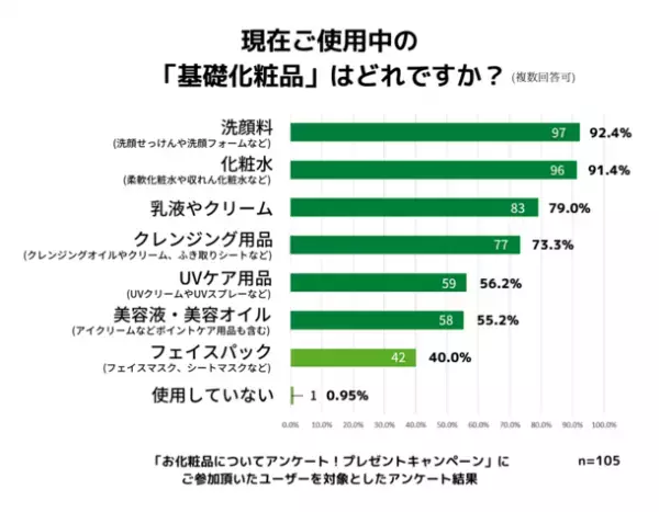コロナ禍でのお化粧品の使用状況についての調査報告