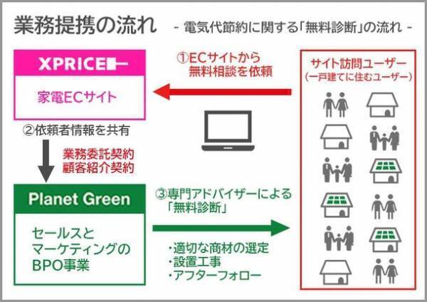 プラネットグリーンと、家電ECサイト運営事業を展開するエクスプライスが業務提携　太陽光発電を利用した電気代節約に関する無料診断のWEB受付を開始