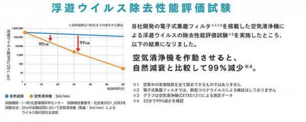 住宅用ビルトイン空気清浄機に搭載の「電子式集塵フィルタ」　空気中の浮遊ウイルス数減少を確認※1