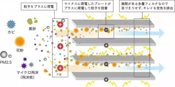 住宅用ビルトイン空気清浄機に搭載の「電子式集塵フィルタ」　空気中の浮遊ウイルス数減少を確認※1