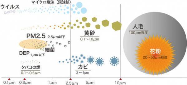 住宅用ビルトイン空気清浄機に搭載の「電子式集塵フィルタ」　空気中の浮遊ウイルス数減少を確認※1