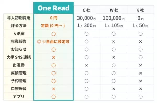 生徒の退塾率が9％→2％に激減！スクール・塾管理システム「One Read」の「指導報告書機能」が12月初週にアップデート