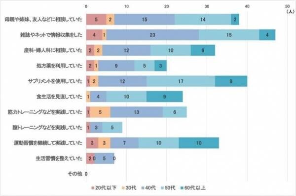 WELLMETHOD(R)が更年期に関する意識調査を実施