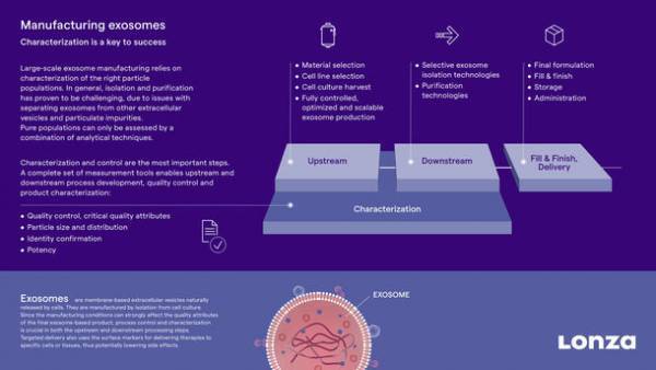 LonzaがCodiak BioSciences社のエクソソーム製造設備を買収し、長期戦略的協力体制を確立