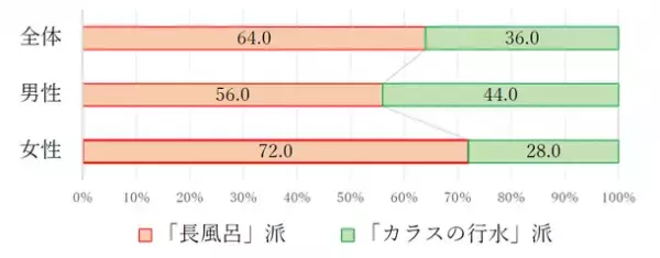 首都圏の単身生活者 『生活事情』アンケート第11弾　◆ 11月26日は「いい風呂の日」　ひとり暮らし「お風呂のリラクゼーション」アンケートを実施