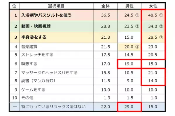 首都圏の単身生活者 『生活事情』アンケート第11弾　◆ 11月26日は「いい風呂の日」　ひとり暮らし「お風呂のリラクゼーション」アンケートを実施