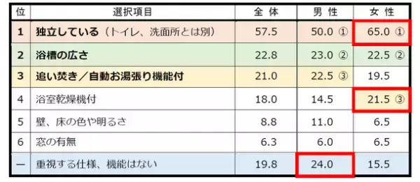 首都圏の単身生活者 『生活事情』アンケート第11弾　◆ 11月26日は「いい風呂の日」　ひとり暮らし「お風呂のリラクゼーション」アンケートを実施