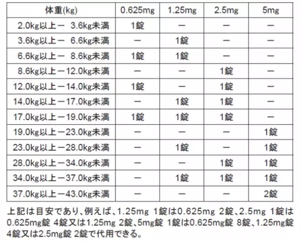 犬用慢性心不全改善剤「dsピモハート(R)錠」の新含量「0.625mg」「5mg」が2021年12月1日(水)より販売開始