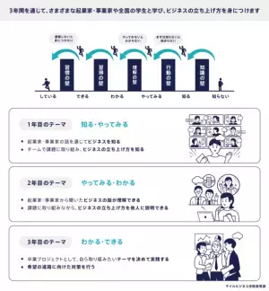 才流が作る新しい学校が誕生！ビジネスを学びながら高校卒業を目指す学生のために、八洲学園大学国際高等学校が学習提携で支援