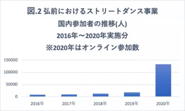 弘前から世界に発信するダンス映像が再生回数50万回を突破！「Connect ＋ Dance in Hirosaki Project」