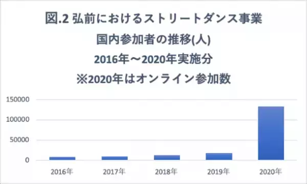 弘前から世界に発信するダンス映像が再生回数50万回を突破！「Connect ＋ Dance in Hirosaki Project」