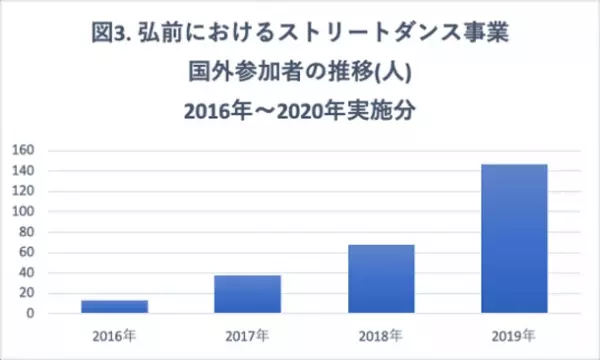 弘前から世界に発信するダンス映像が再生回数50万回を突破！「Connect ＋ Dance in Hirosaki Project」