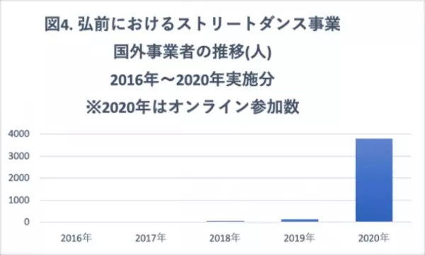 弘前から世界に発信するダンス映像が再生回数50万回を突破！「Connect ＋ Dance in Hirosaki Project」