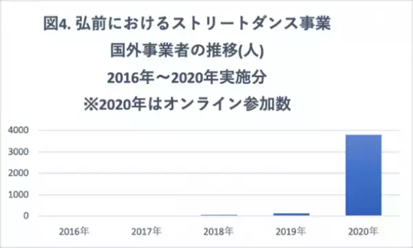 弘前から世界に発信するダンス映像が再生回数50万回を突破！「Connect ＋ Dance in Hirosaki Project」