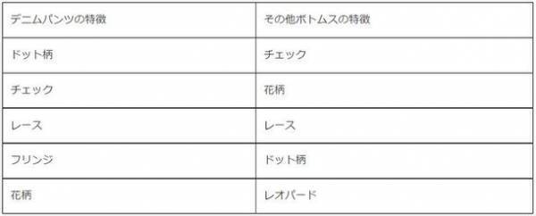 デニムパンツの愛用者はどんなスタイリングを好むのか？Fashion AIを駆使して「デニム好き」を徹底分析- 大阪文化服装学院 × 株式会社ニューロープのコラボ企画 -