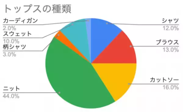 デニムパンツの愛用者はどんなスタイリングを好むのか？Fashion AIを駆使して「デニム好き」を徹底分析- 大阪文化服装学院 × 株式会社ニューロープのコラボ企画 -