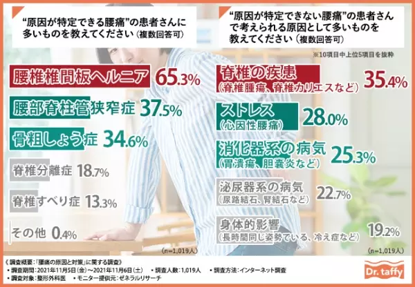 【その腰痛、マットレスのせいかも！？】整形外科医1,019人への調査で見えてきた、腰痛の原因と効果的な対策とは？