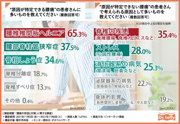 【その腰痛、マットレスのせいかも！？】整形外科医1,019人への調査で見えてきた、腰痛の原因と効果的な対策とは？