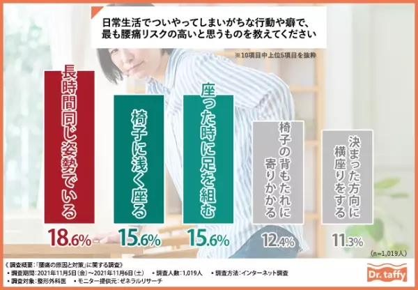 【その腰痛、マットレスのせいかも！？】整形外科医1,019人への調査で見えてきた、腰痛の原因と効果的な対策とは？