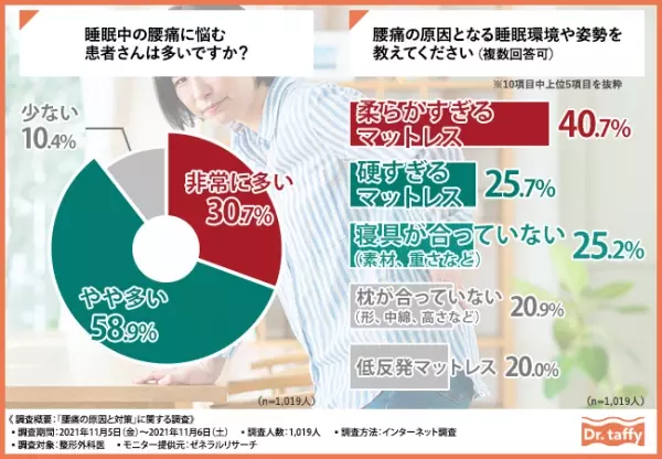 【その腰痛、マットレスのせいかも！？】整形外科医1,019人への調査で見えてきた、腰痛の原因と効果的な対策とは？