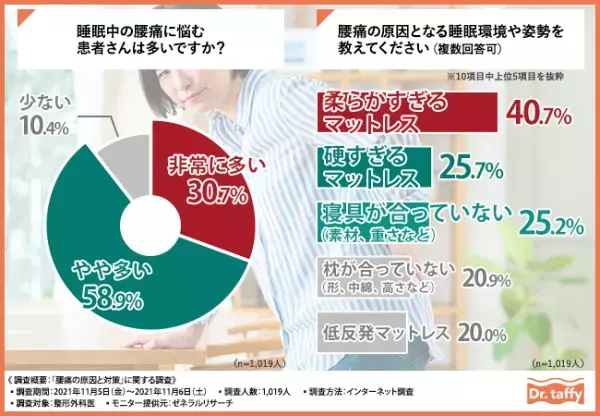 【その腰痛、マットレスのせいかも！？】整形外科医1,019人への調査で見えてきた、腰痛の原因と効果的な対策とは？
