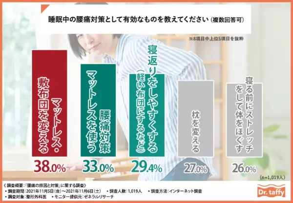 【その腰痛、マットレスのせいかも！？】整形外科医1,019人への調査で見えてきた、腰痛の原因と効果的な対策とは？