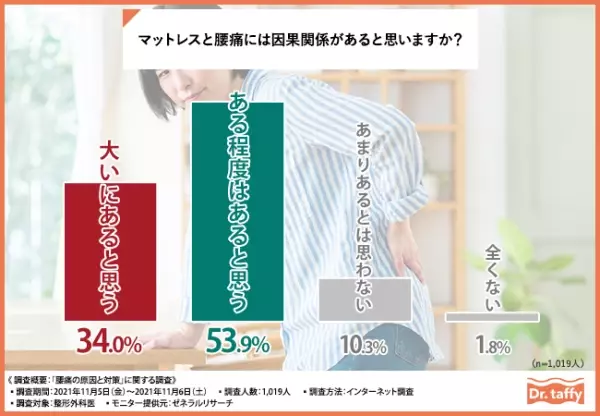 【その腰痛、マットレスのせいかも！？】整形外科医1,019人への調査で見えてきた、腰痛の原因と効果的な対策とは？