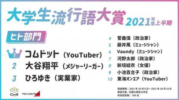 リアルしか勝たん？コロナ慣れ大学生流行語大賞2021年度上半期を発表